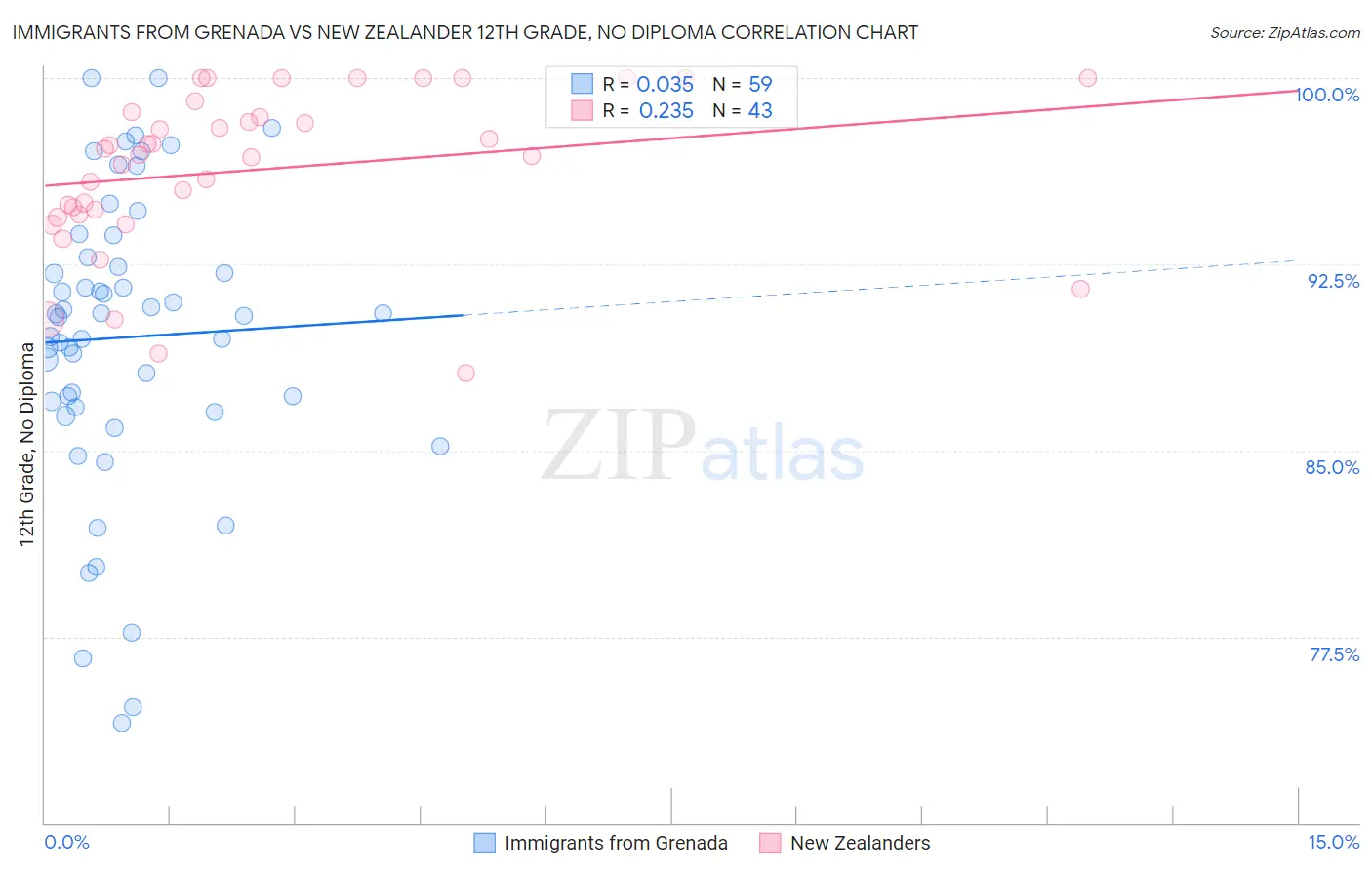 Immigrants from Grenada vs New Zealander 12th Grade, No Diploma