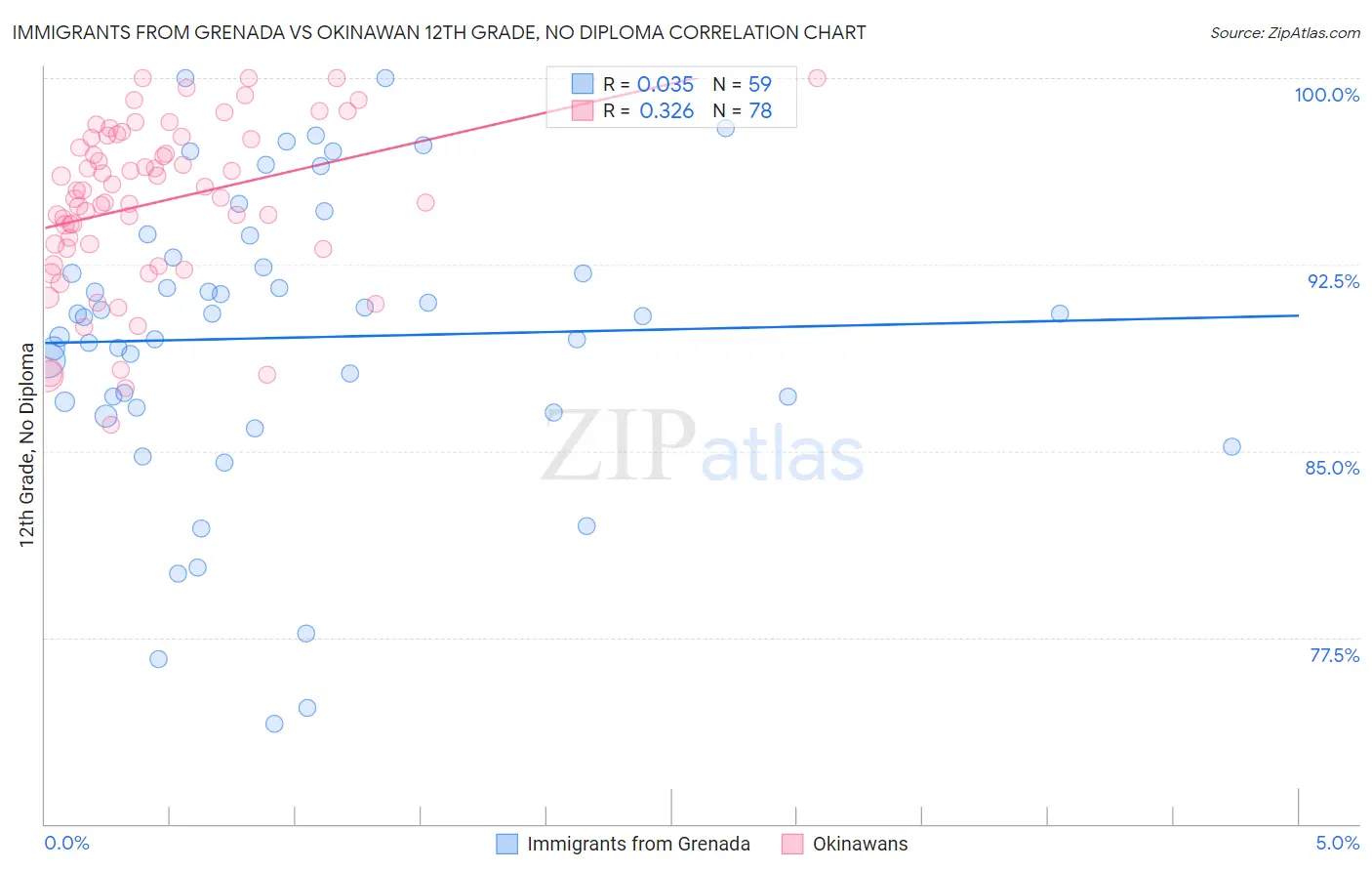 Immigrants from Grenada vs Okinawan 12th Grade, No Diploma