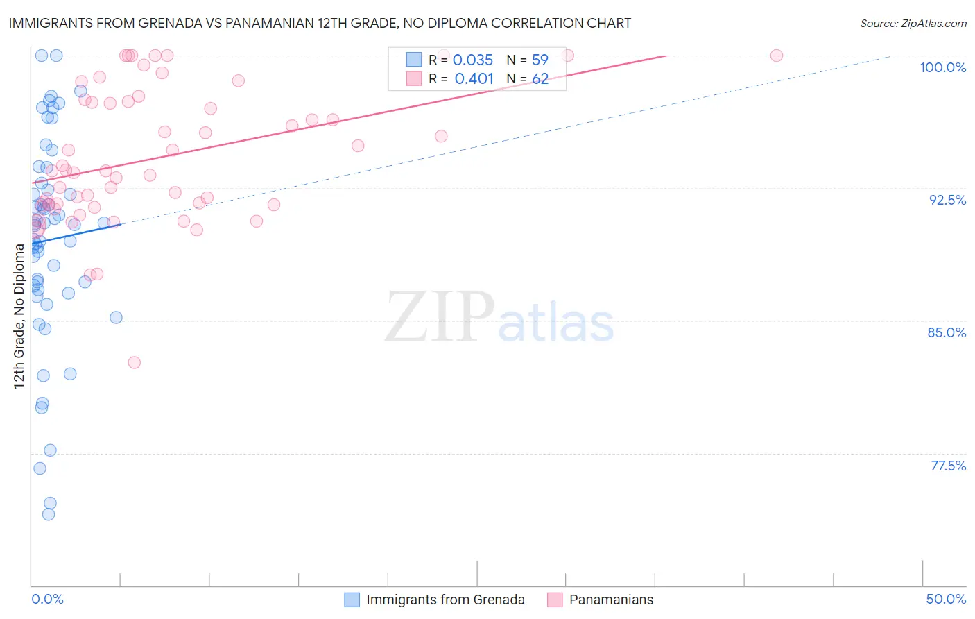 Immigrants from Grenada vs Panamanian 12th Grade, No Diploma