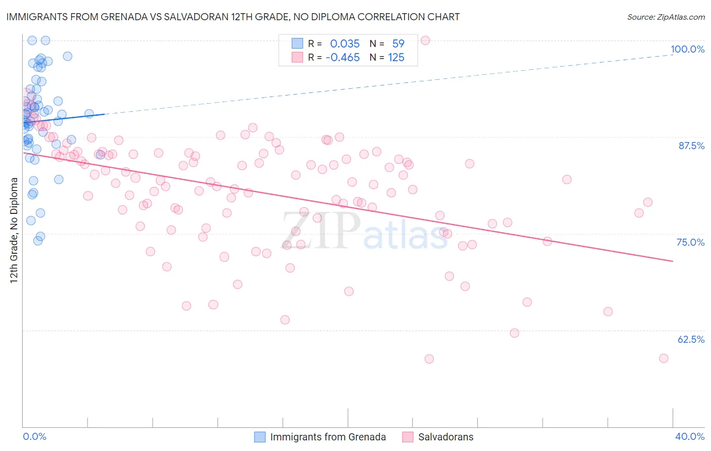 Immigrants from Grenada vs Salvadoran 12th Grade, No Diploma