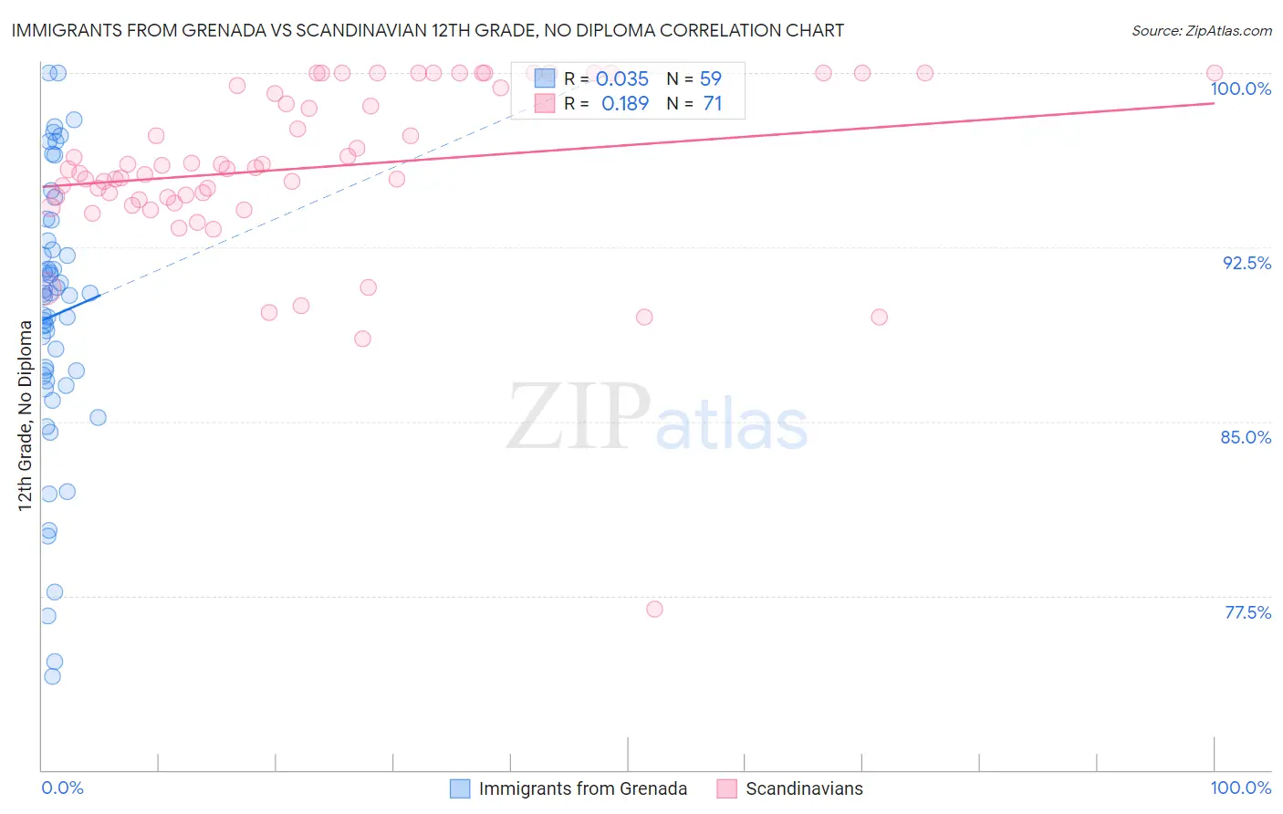 Immigrants from Grenada vs Scandinavian 12th Grade, No Diploma