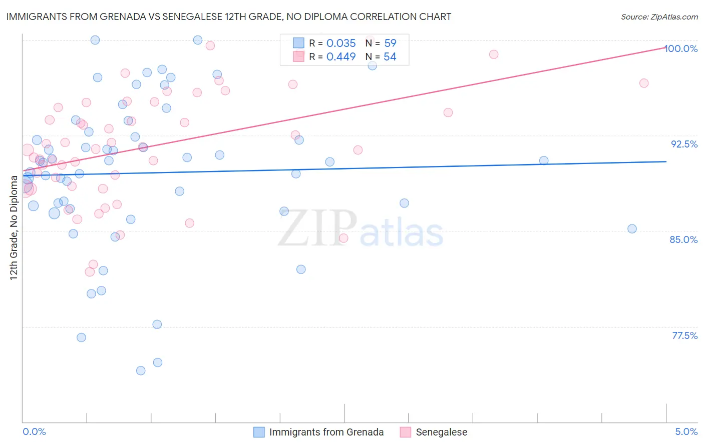 Immigrants from Grenada vs Senegalese 12th Grade, No Diploma
