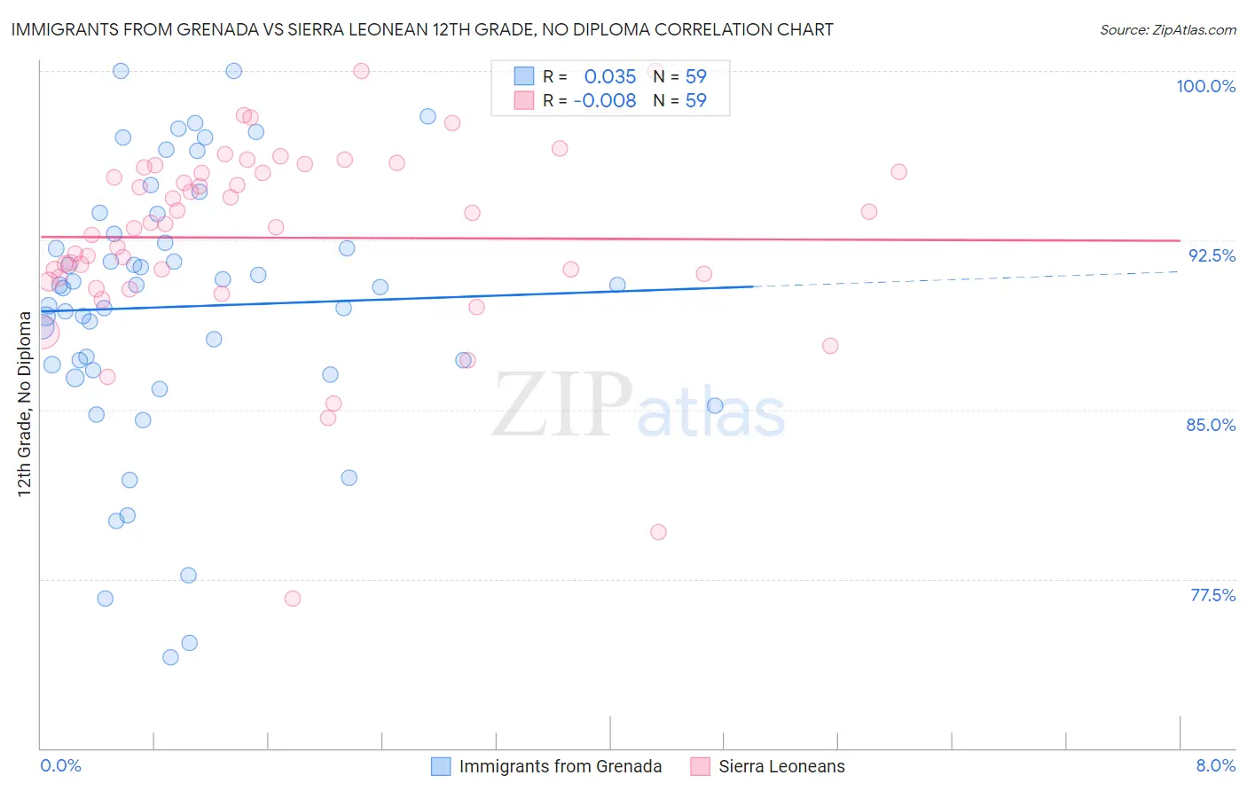 Immigrants from Grenada vs Sierra Leonean 12th Grade, No Diploma