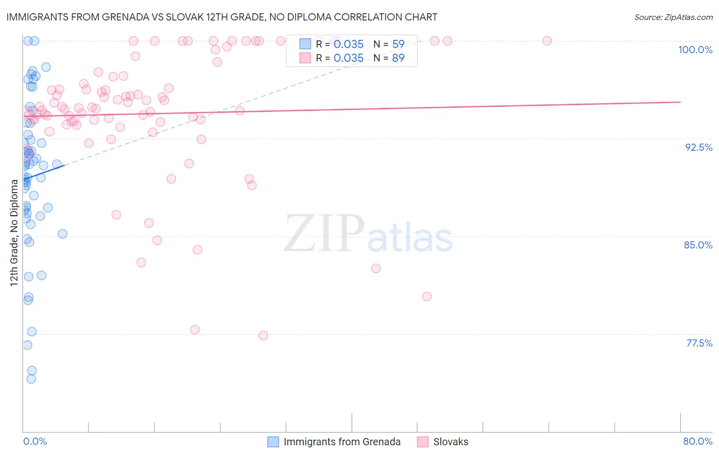 Immigrants from Grenada vs Slovak 12th Grade, No Diploma