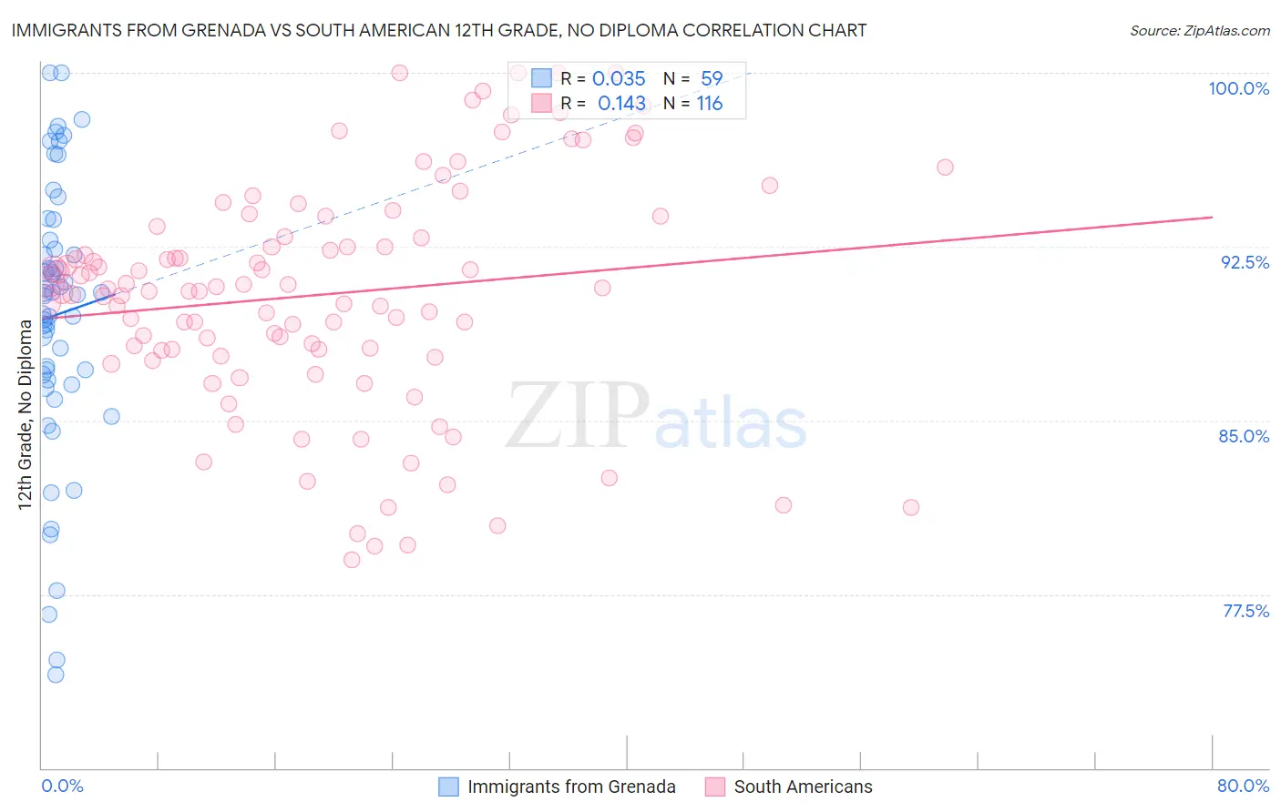 Immigrants from Grenada vs South American 12th Grade, No Diploma