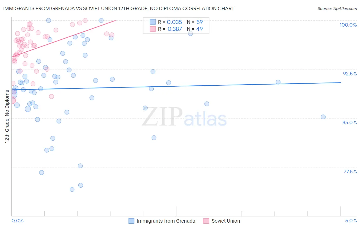 Immigrants from Grenada vs Soviet Union 12th Grade, No Diploma