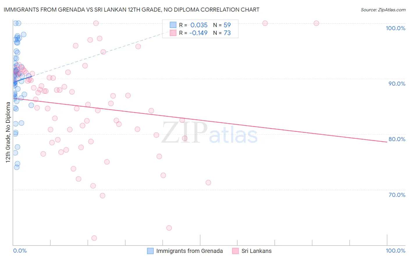 Immigrants from Grenada vs Sri Lankan 12th Grade, No Diploma