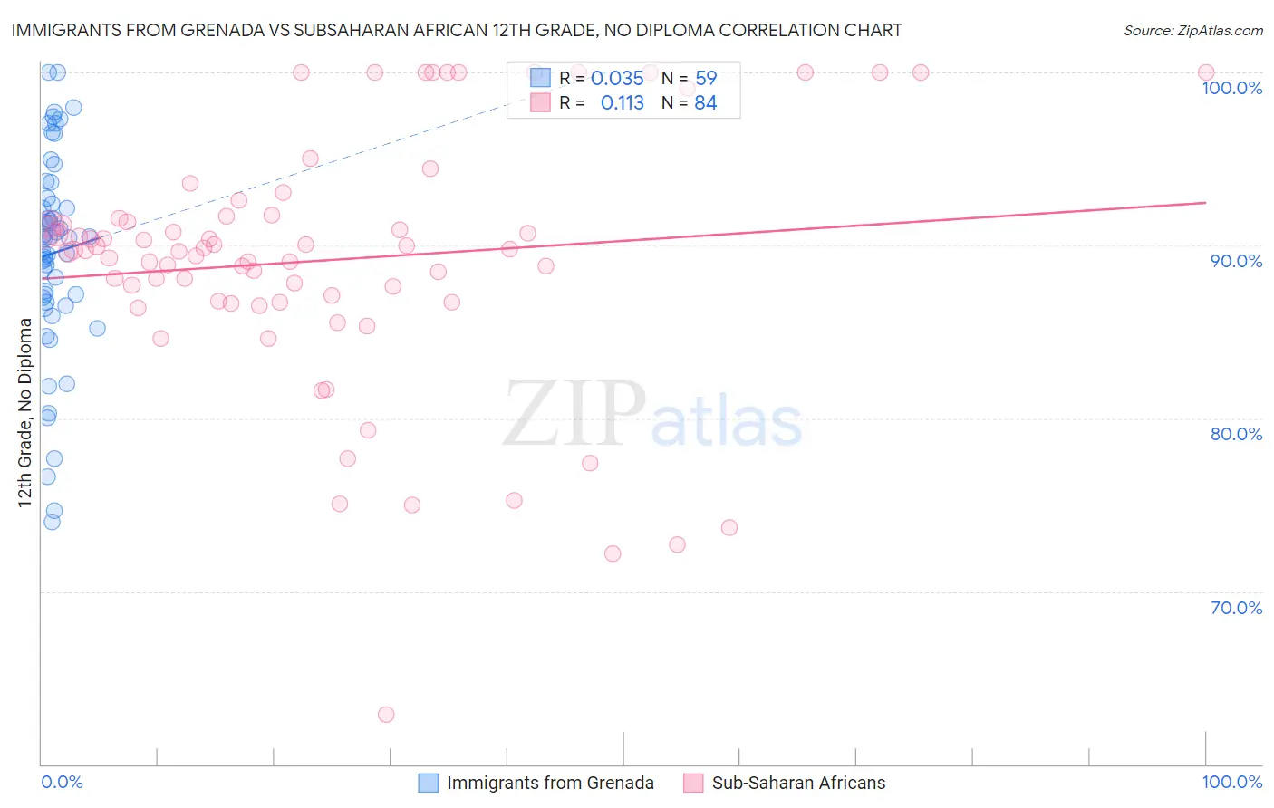 Immigrants from Grenada vs Subsaharan African 12th Grade, No Diploma