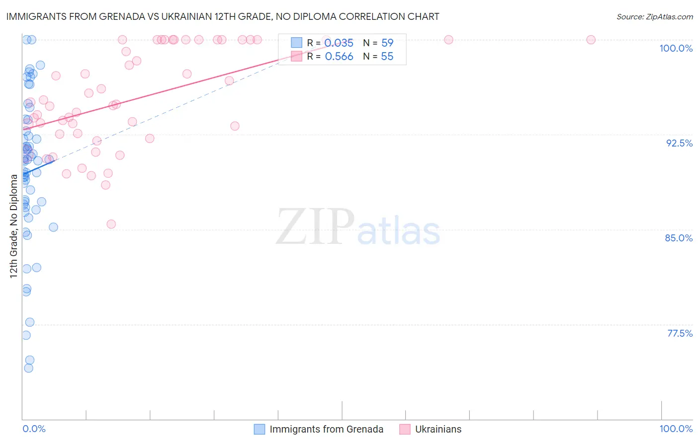 Immigrants from Grenada vs Ukrainian 12th Grade, No Diploma