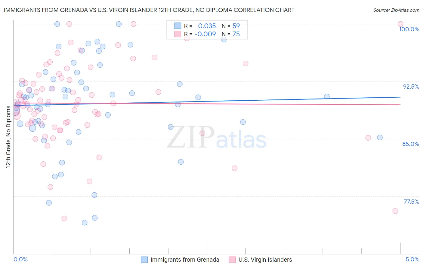 Immigrants from Grenada vs U.S. Virgin Islander 12th Grade, No Diploma