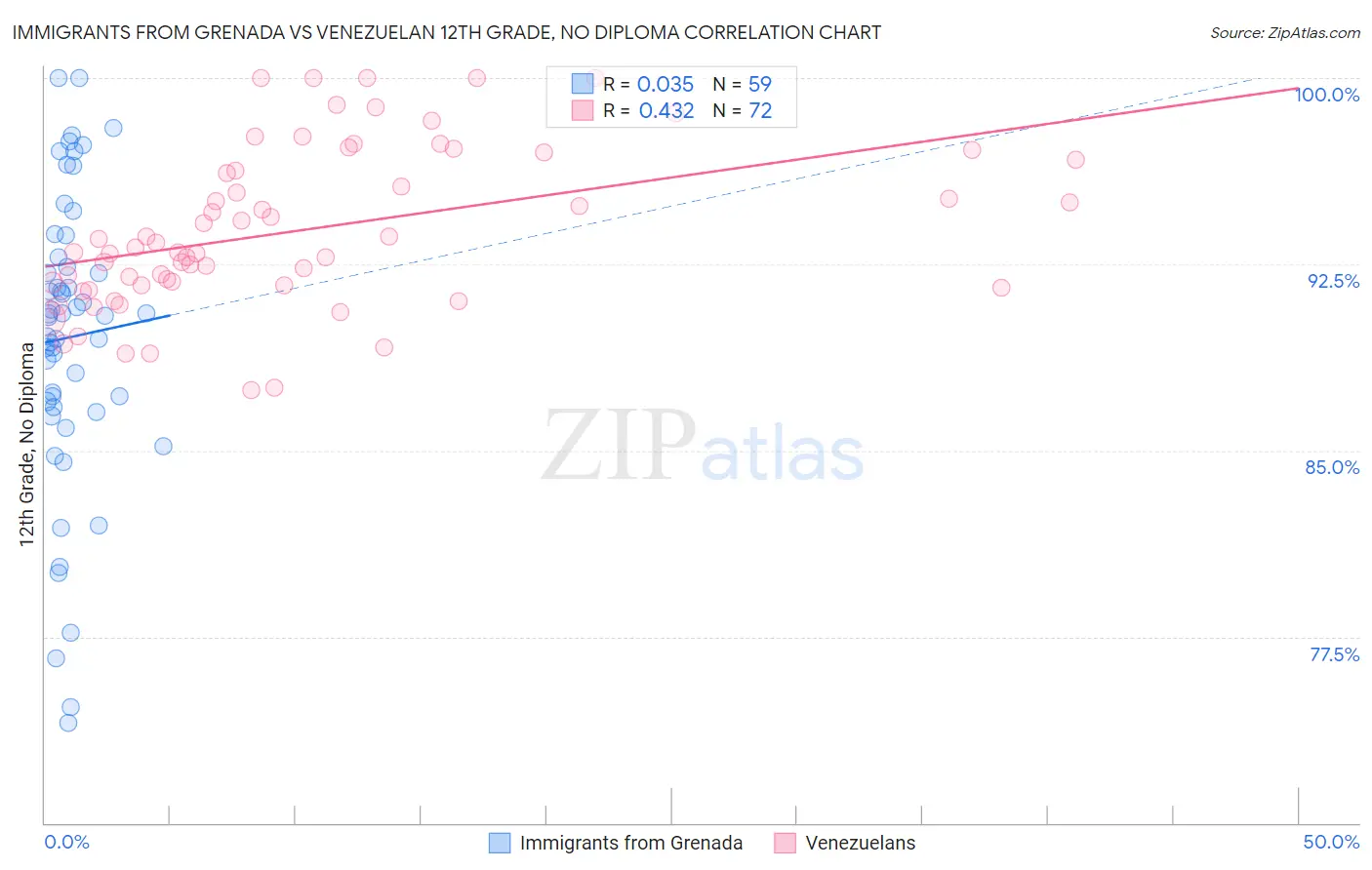 Immigrants from Grenada vs Venezuelan 12th Grade, No Diploma