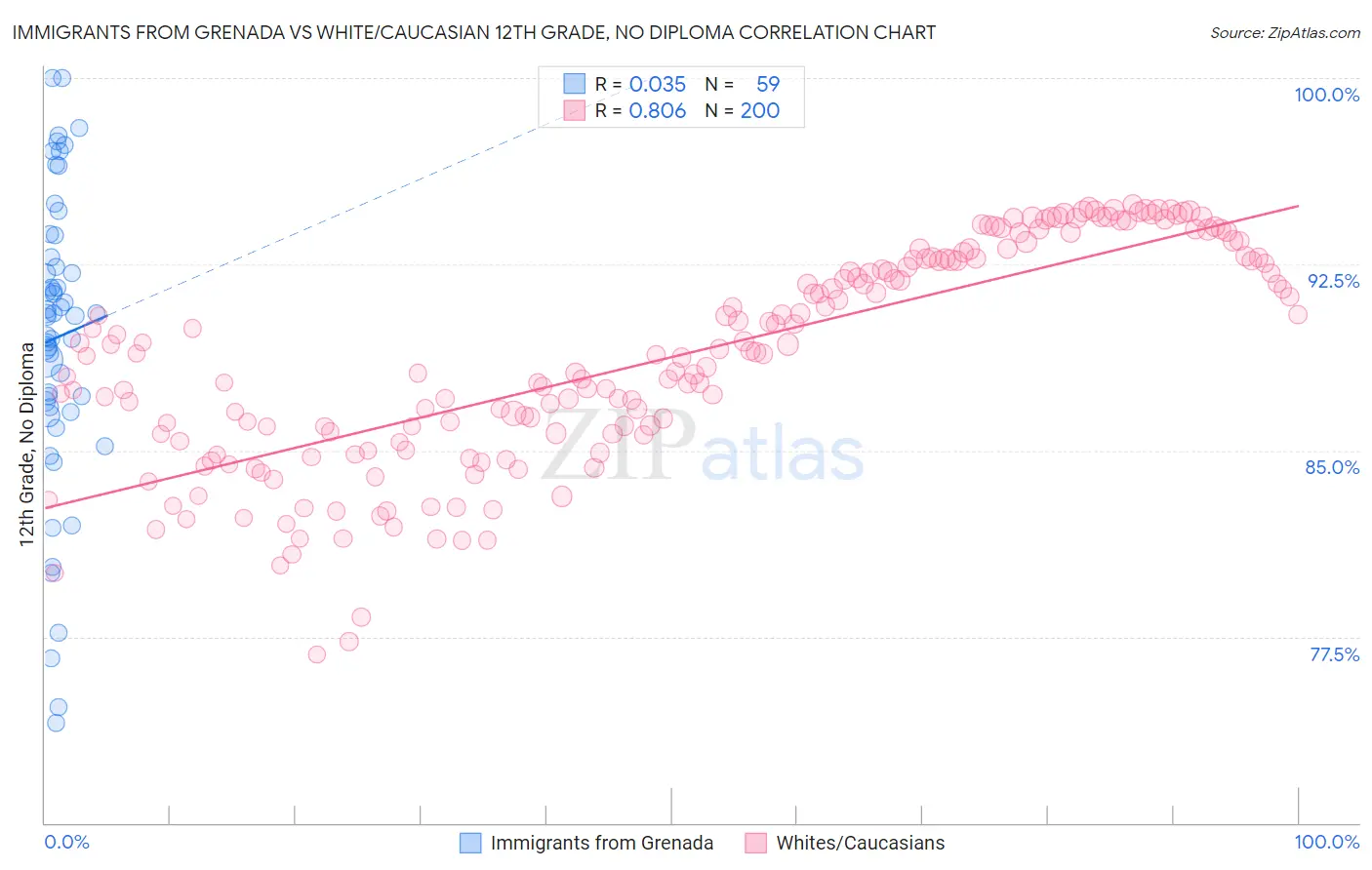 Immigrants from Grenada vs White/Caucasian 12th Grade, No Diploma