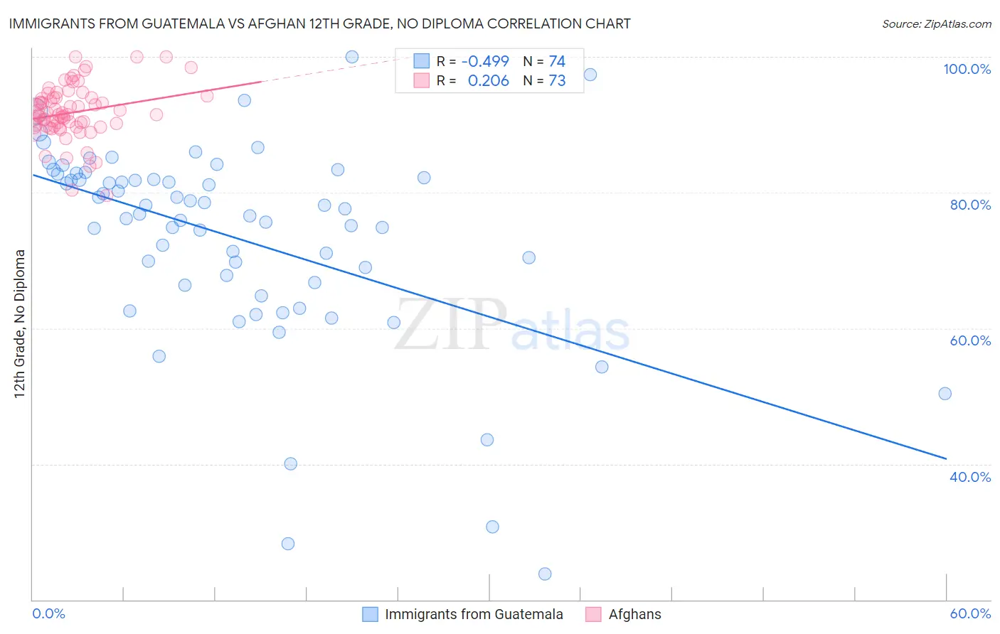 Immigrants from Guatemala vs Afghan 12th Grade, No Diploma