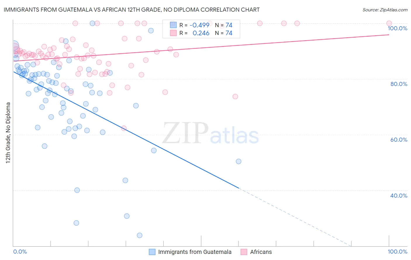 Immigrants from Guatemala vs African 12th Grade, No Diploma