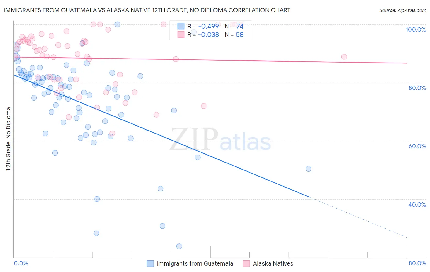 Immigrants from Guatemala vs Alaska Native 12th Grade, No Diploma