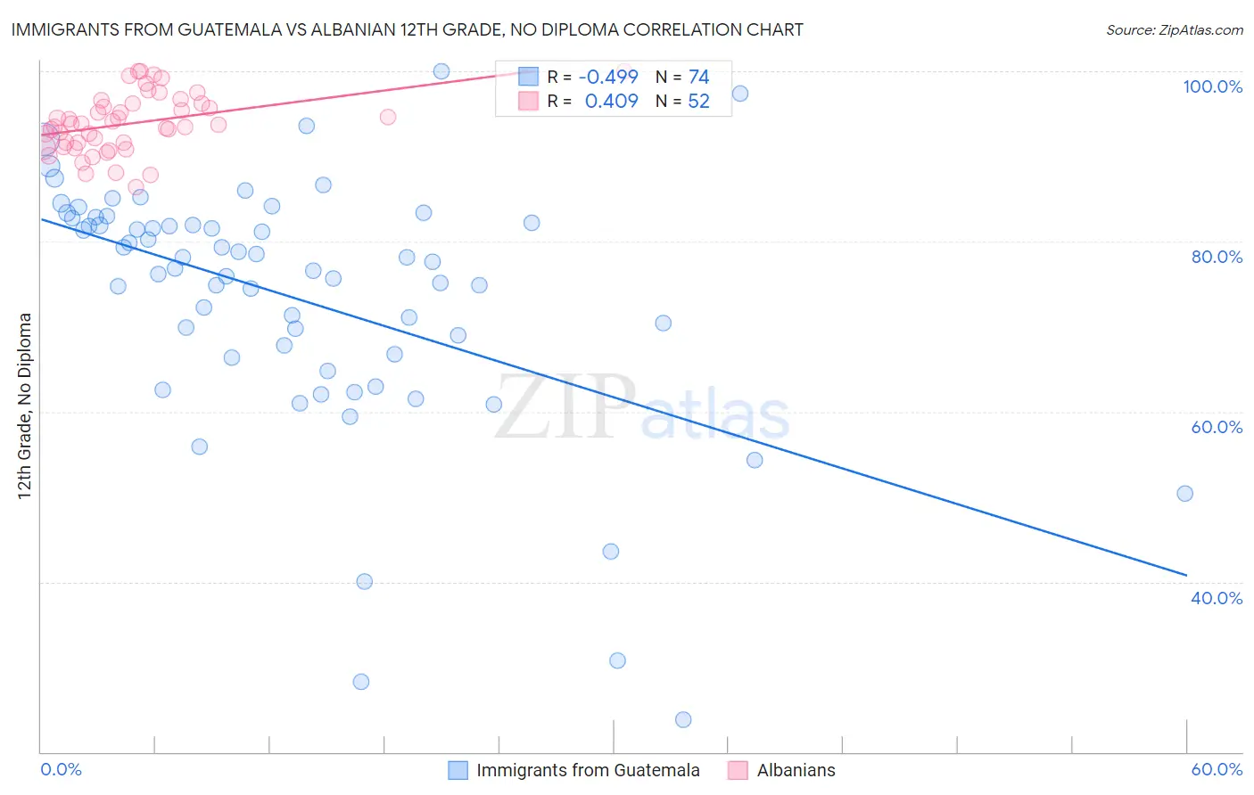 Immigrants from Guatemala vs Albanian 12th Grade, No Diploma