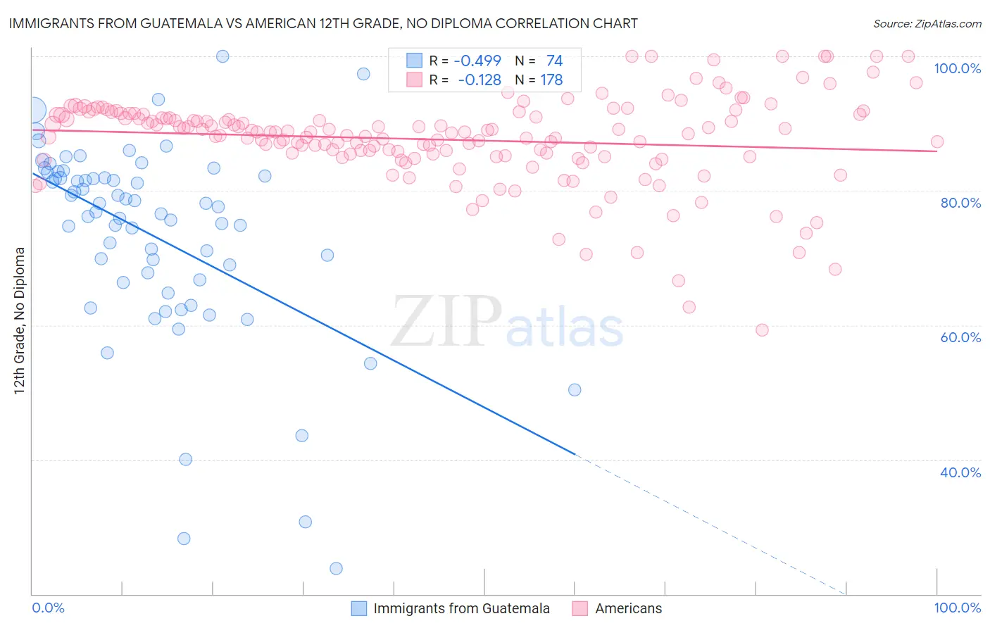 Immigrants from Guatemala vs American 12th Grade, No Diploma