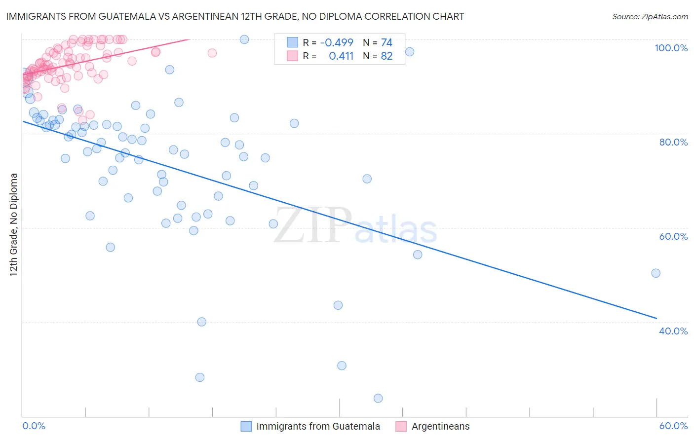 Immigrants from Guatemala vs Argentinean 12th Grade, No Diploma