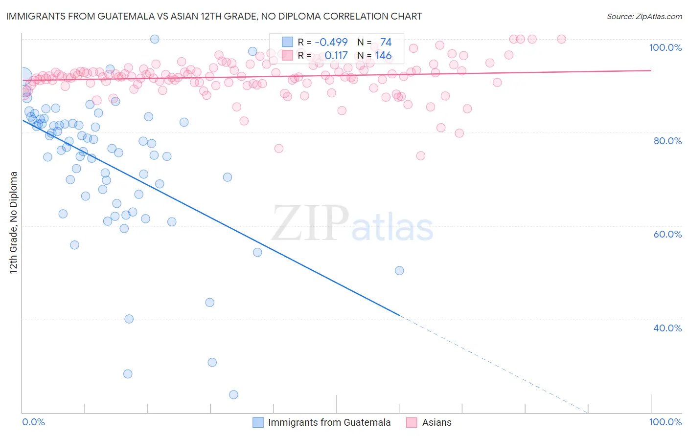 Immigrants from Guatemala vs Asian 12th Grade, No Diploma