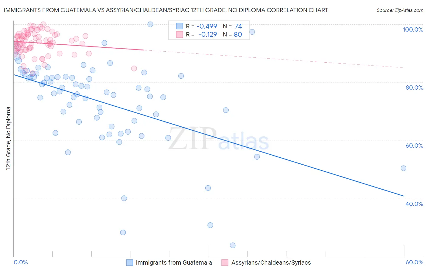 Immigrants from Guatemala vs Assyrian/Chaldean/Syriac 12th Grade, No Diploma