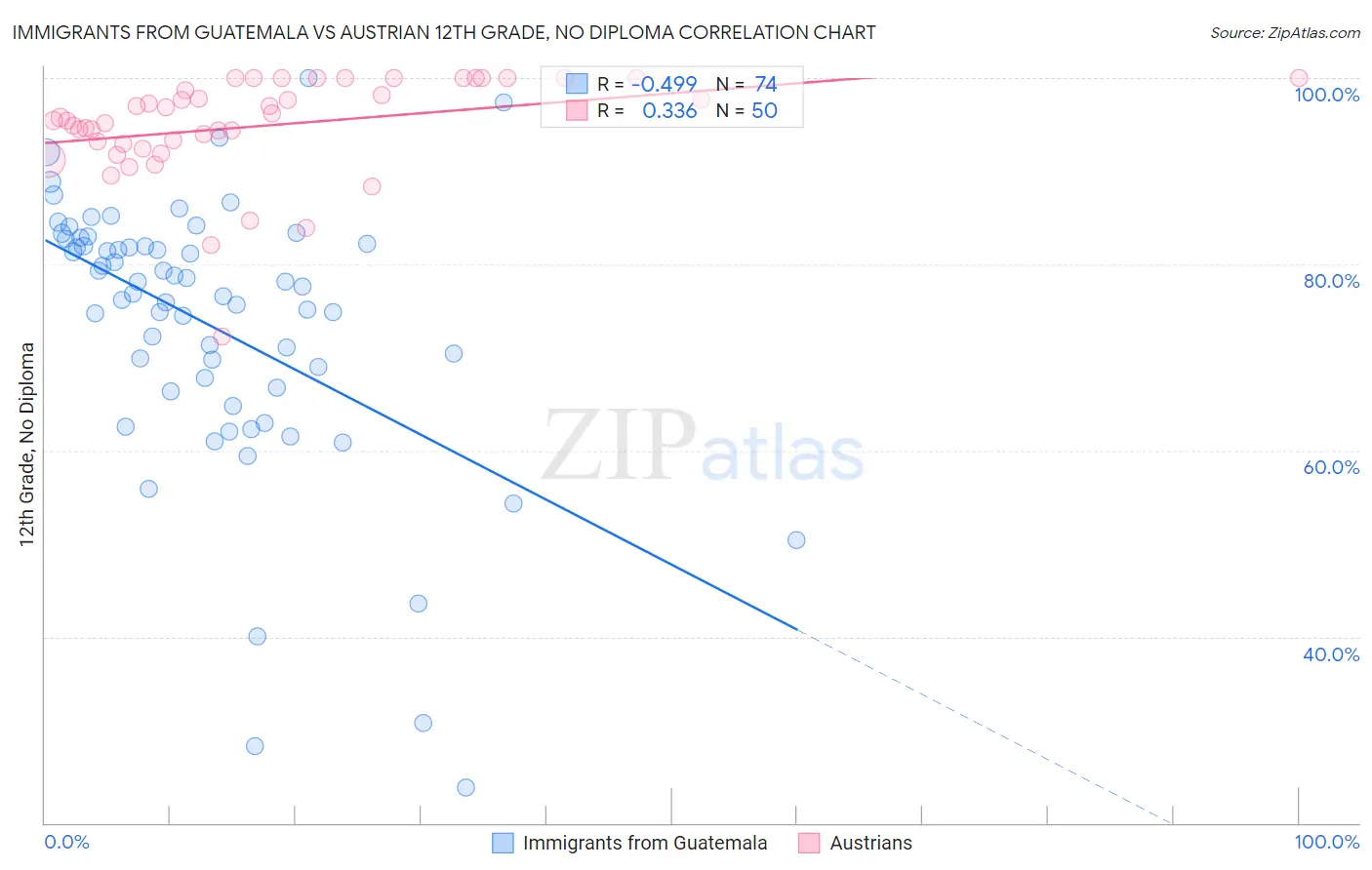 Immigrants from Guatemala vs Austrian 12th Grade, No Diploma