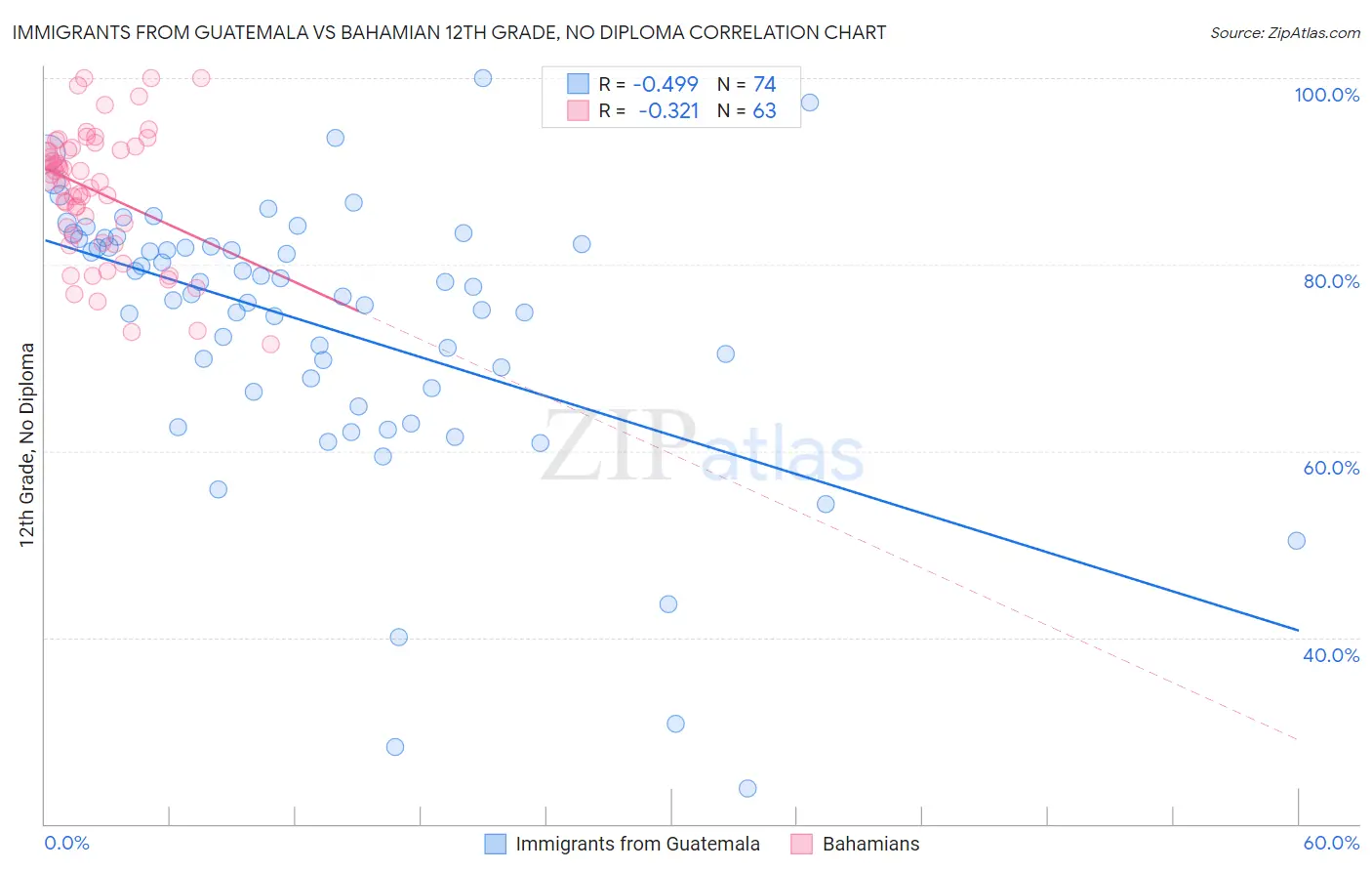Immigrants from Guatemala vs Bahamian 12th Grade, No Diploma