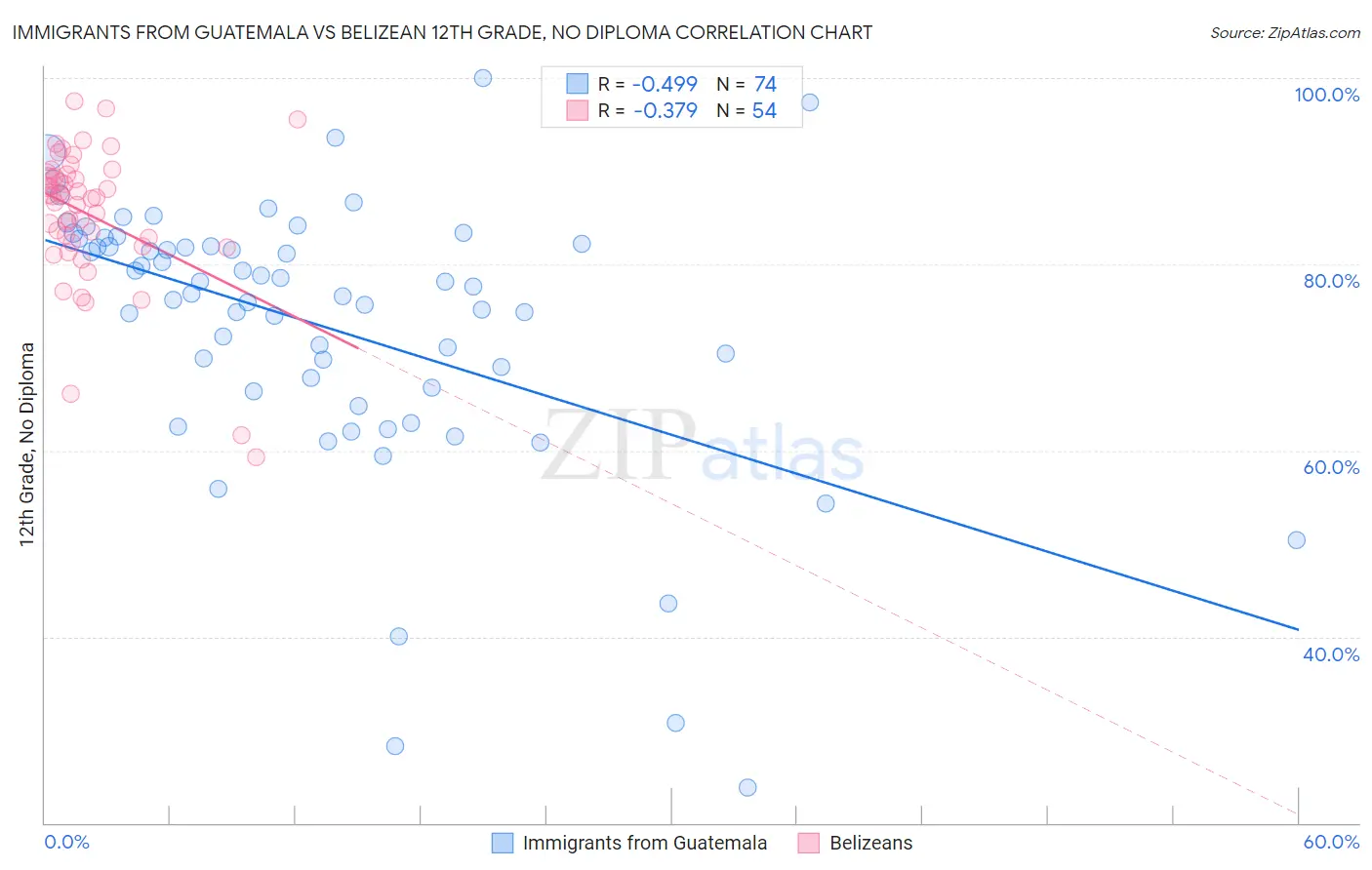 Immigrants from Guatemala vs Belizean 12th Grade, No Diploma
