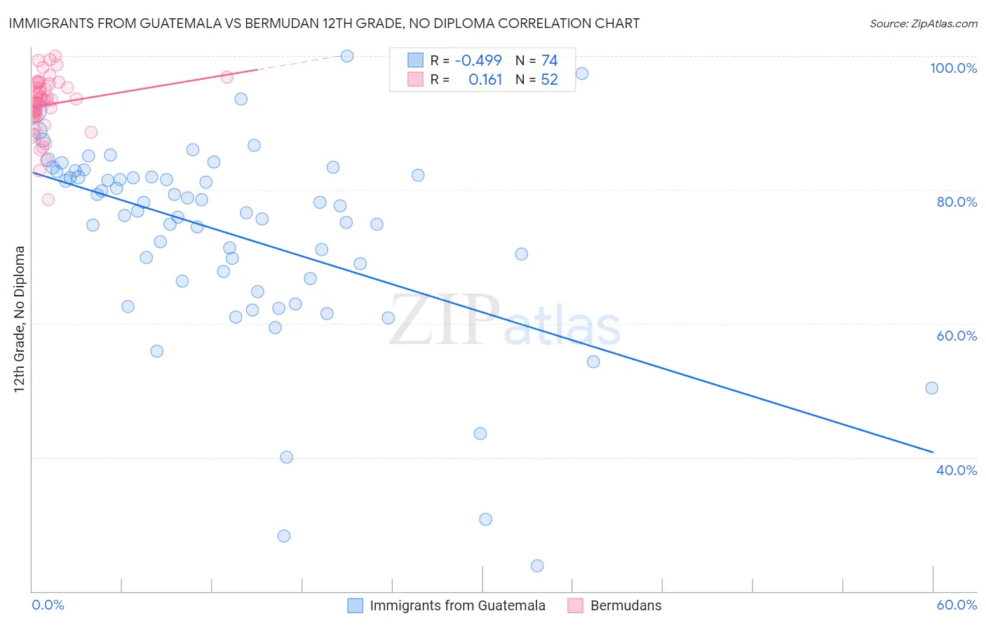 Immigrants from Guatemala vs Bermudan 12th Grade, No Diploma