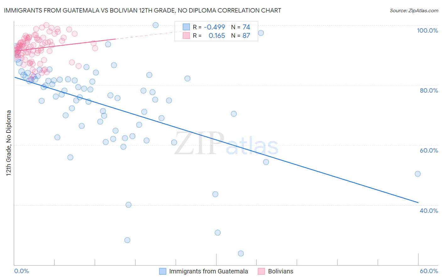Immigrants from Guatemala vs Bolivian 12th Grade, No Diploma