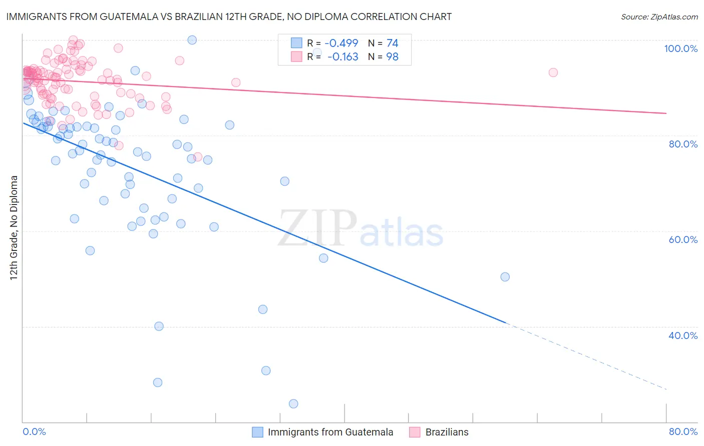 Immigrants from Guatemala vs Brazilian 12th Grade, No Diploma