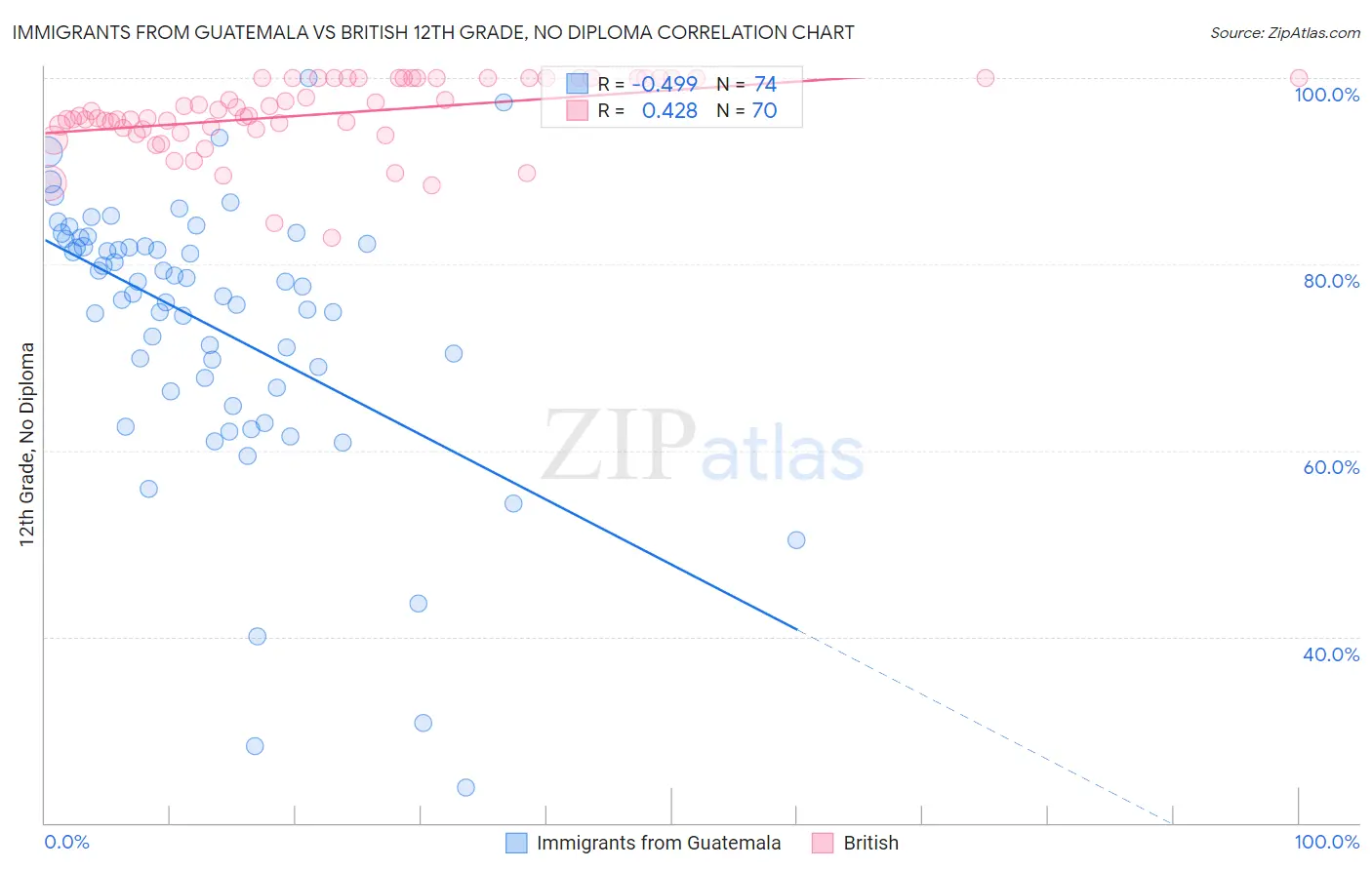Immigrants from Guatemala vs British 12th Grade, No Diploma