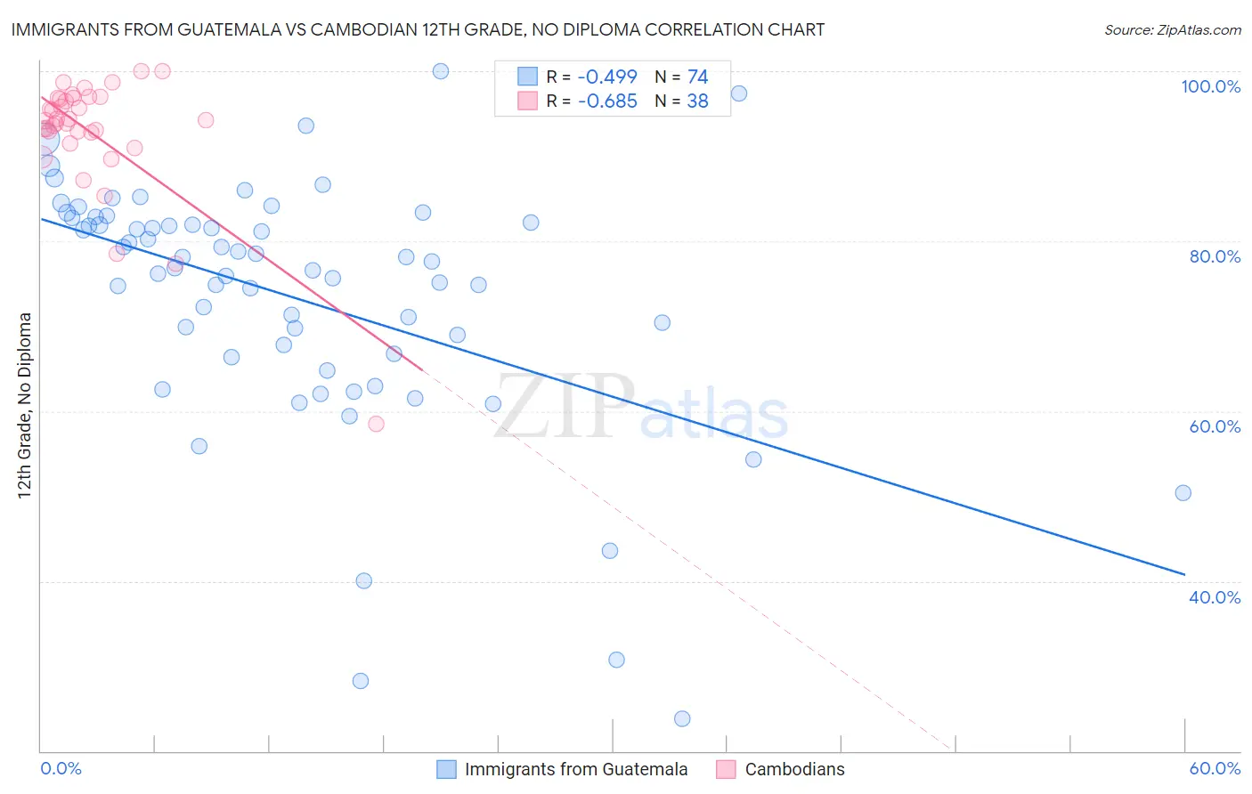 Immigrants from Guatemala vs Cambodian 12th Grade, No Diploma
