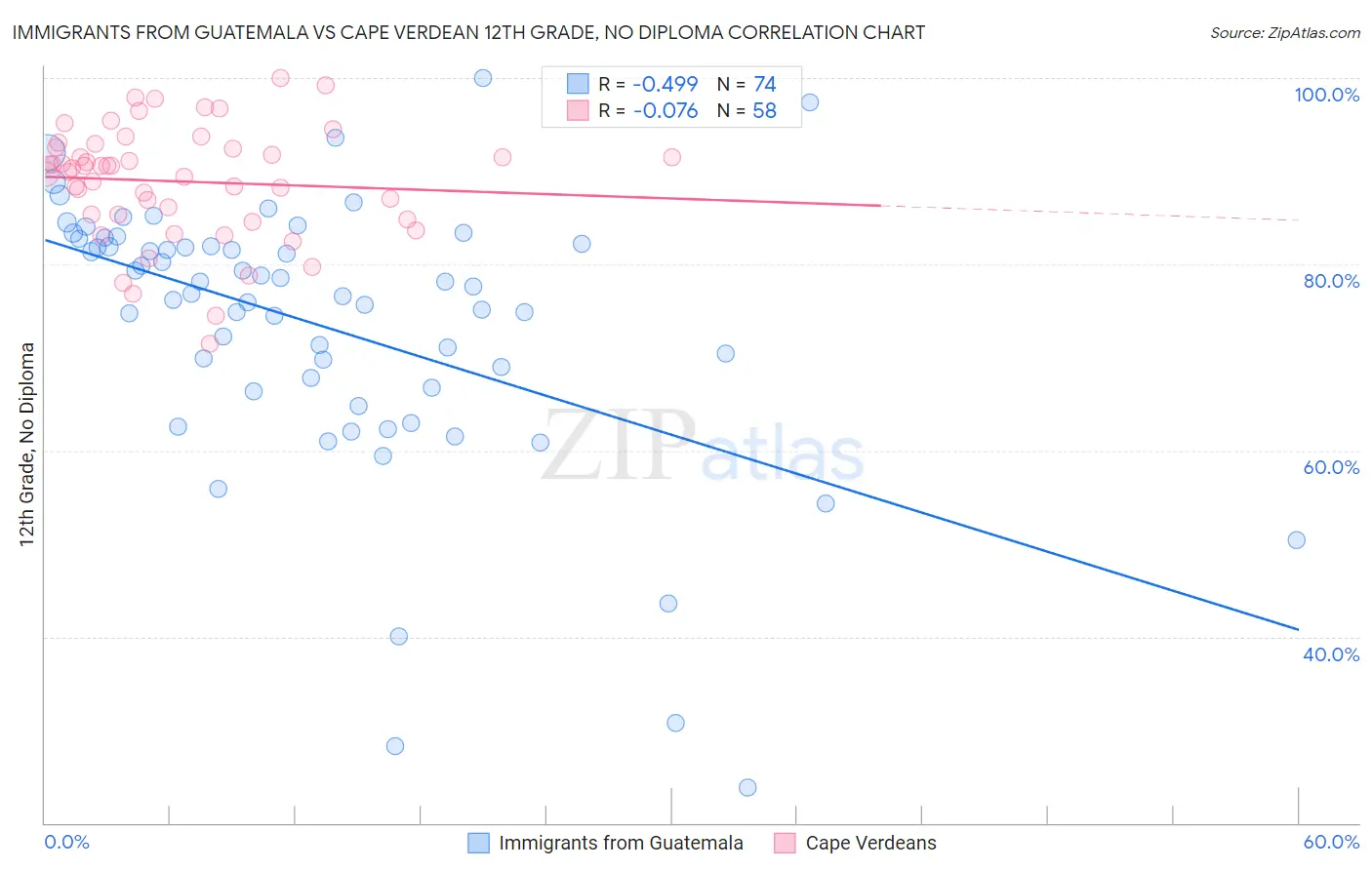 Immigrants from Guatemala vs Cape Verdean 12th Grade, No Diploma