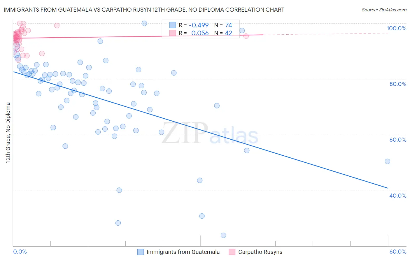 Immigrants from Guatemala vs Carpatho Rusyn 12th Grade, No Diploma
