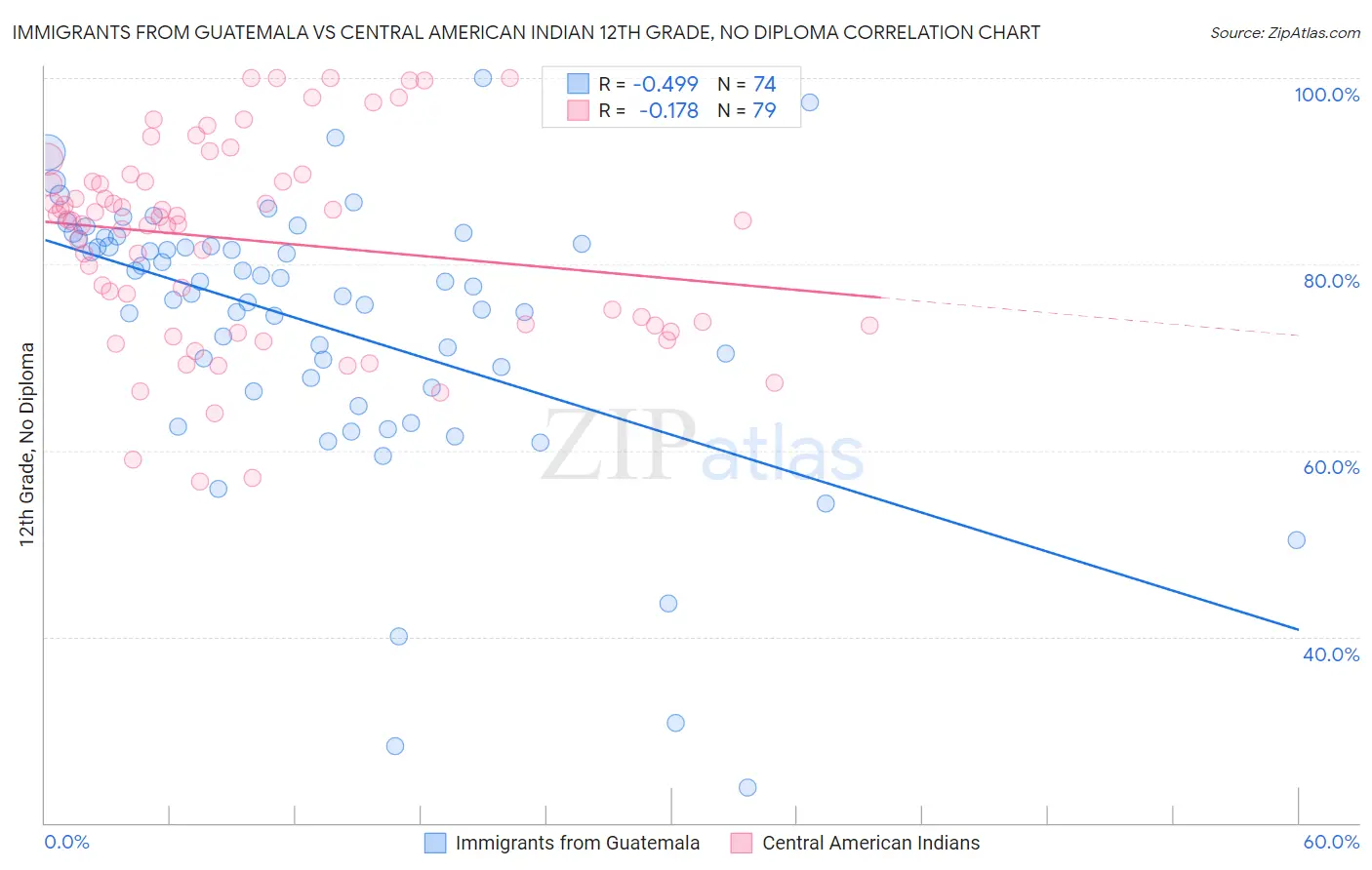 Immigrants from Guatemala vs Central American Indian 12th Grade, No Diploma