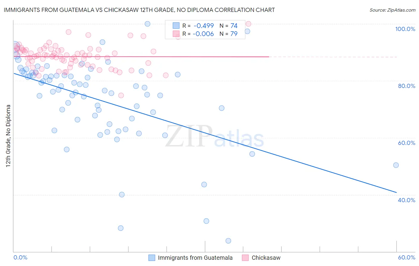 Immigrants from Guatemala vs Chickasaw 12th Grade, No Diploma