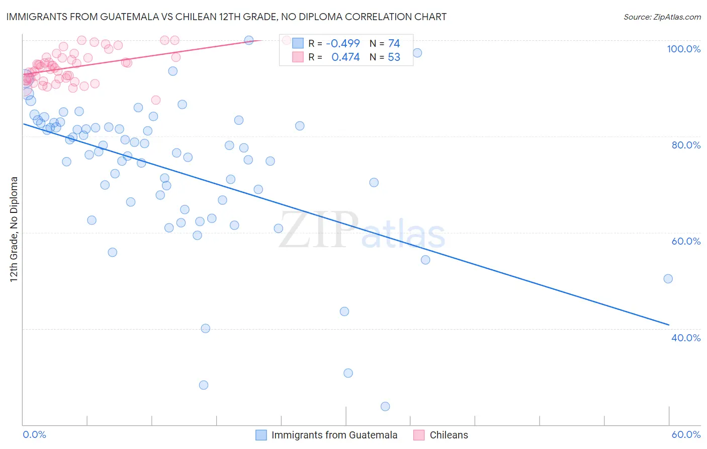Immigrants from Guatemala vs Chilean 12th Grade, No Diploma
