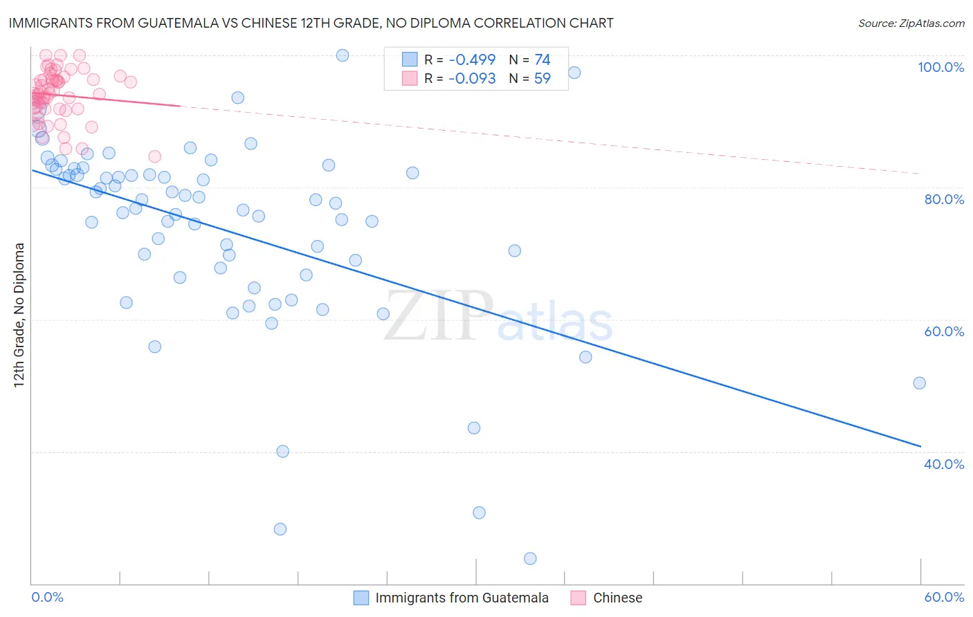 Immigrants from Guatemala vs Chinese 12th Grade, No Diploma