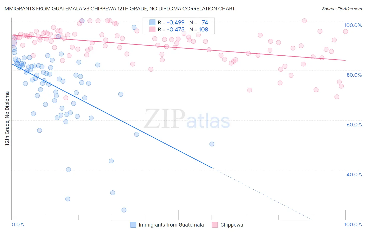 Immigrants from Guatemala vs Chippewa 12th Grade, No Diploma