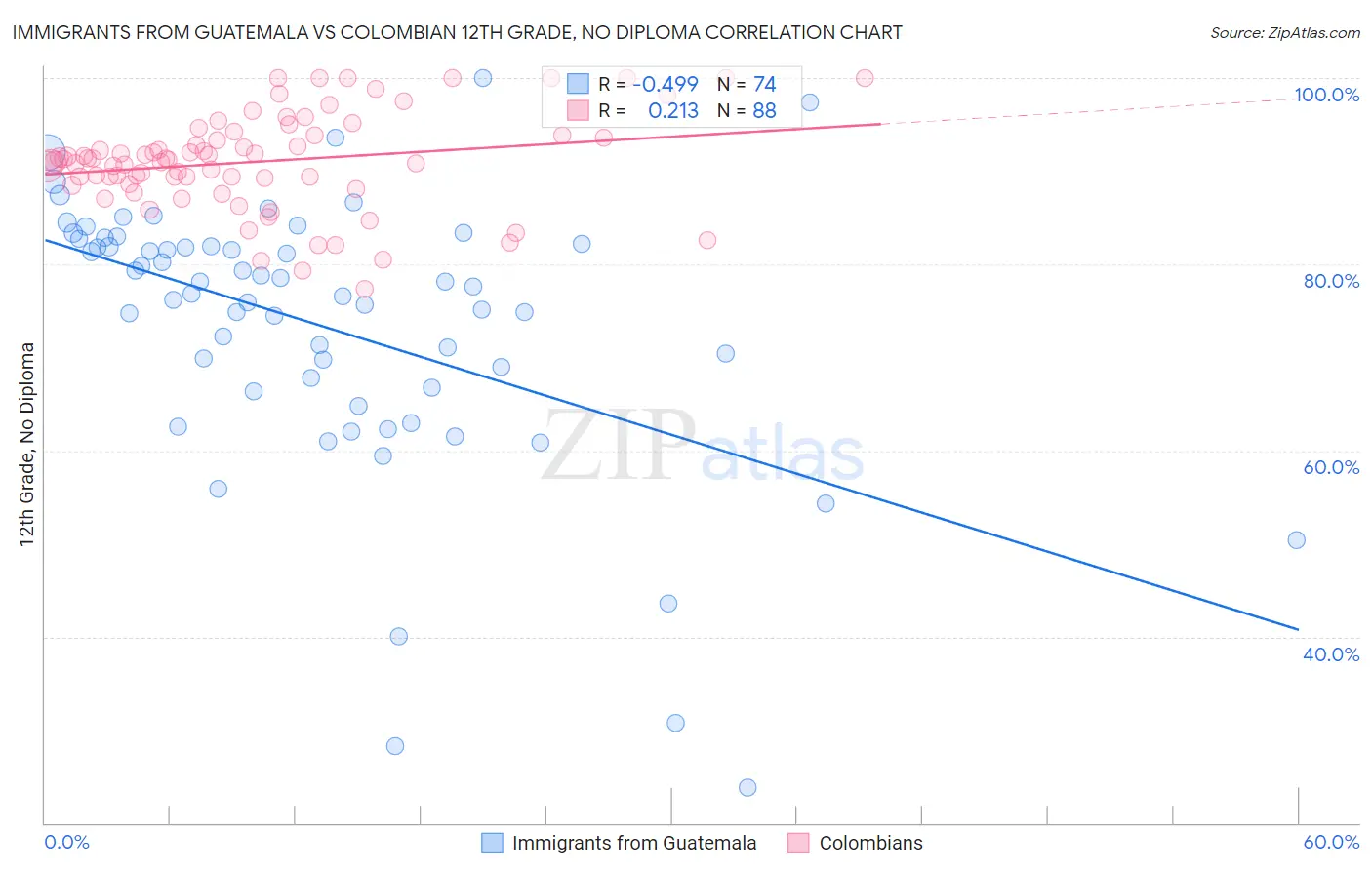 Immigrants from Guatemala vs Colombian 12th Grade, No Diploma