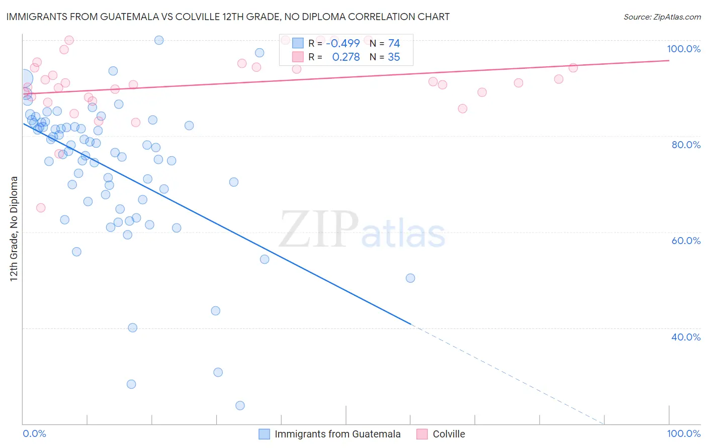 Immigrants from Guatemala vs Colville 12th Grade, No Diploma