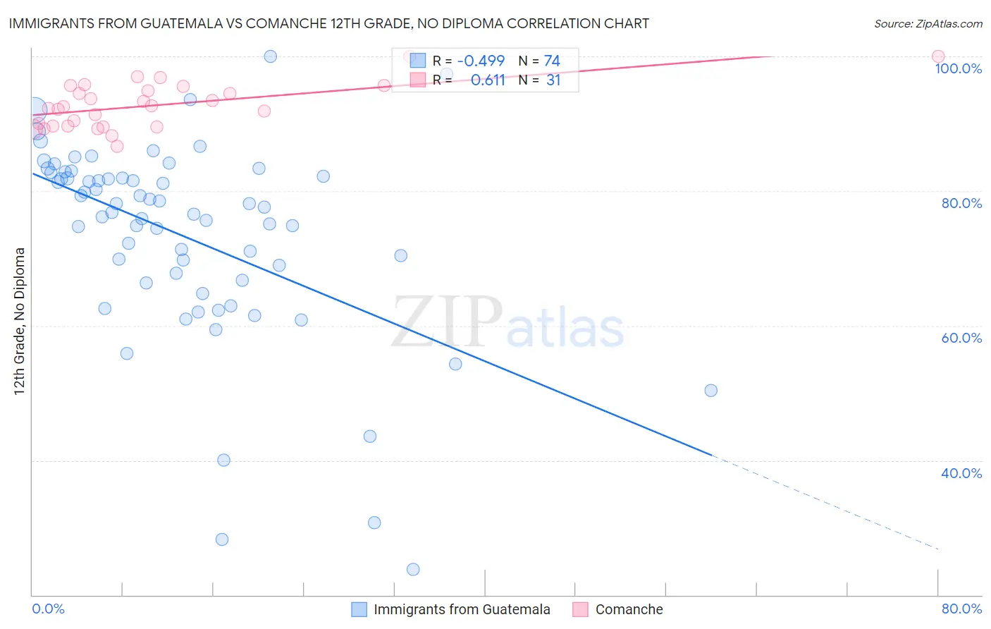 Immigrants from Guatemala vs Comanche 12th Grade, No Diploma