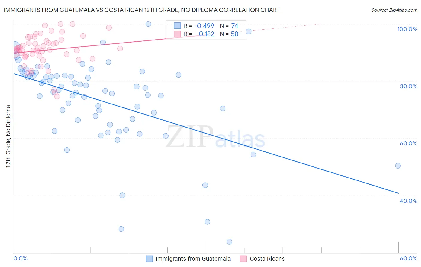 Immigrants from Guatemala vs Costa Rican 12th Grade, No Diploma
