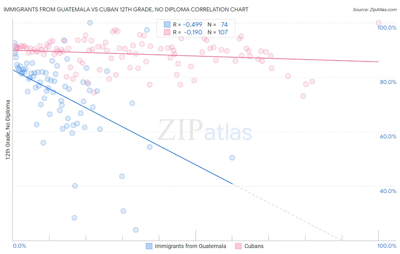 Immigrants from Guatemala vs Cuban 12th Grade, No Diploma