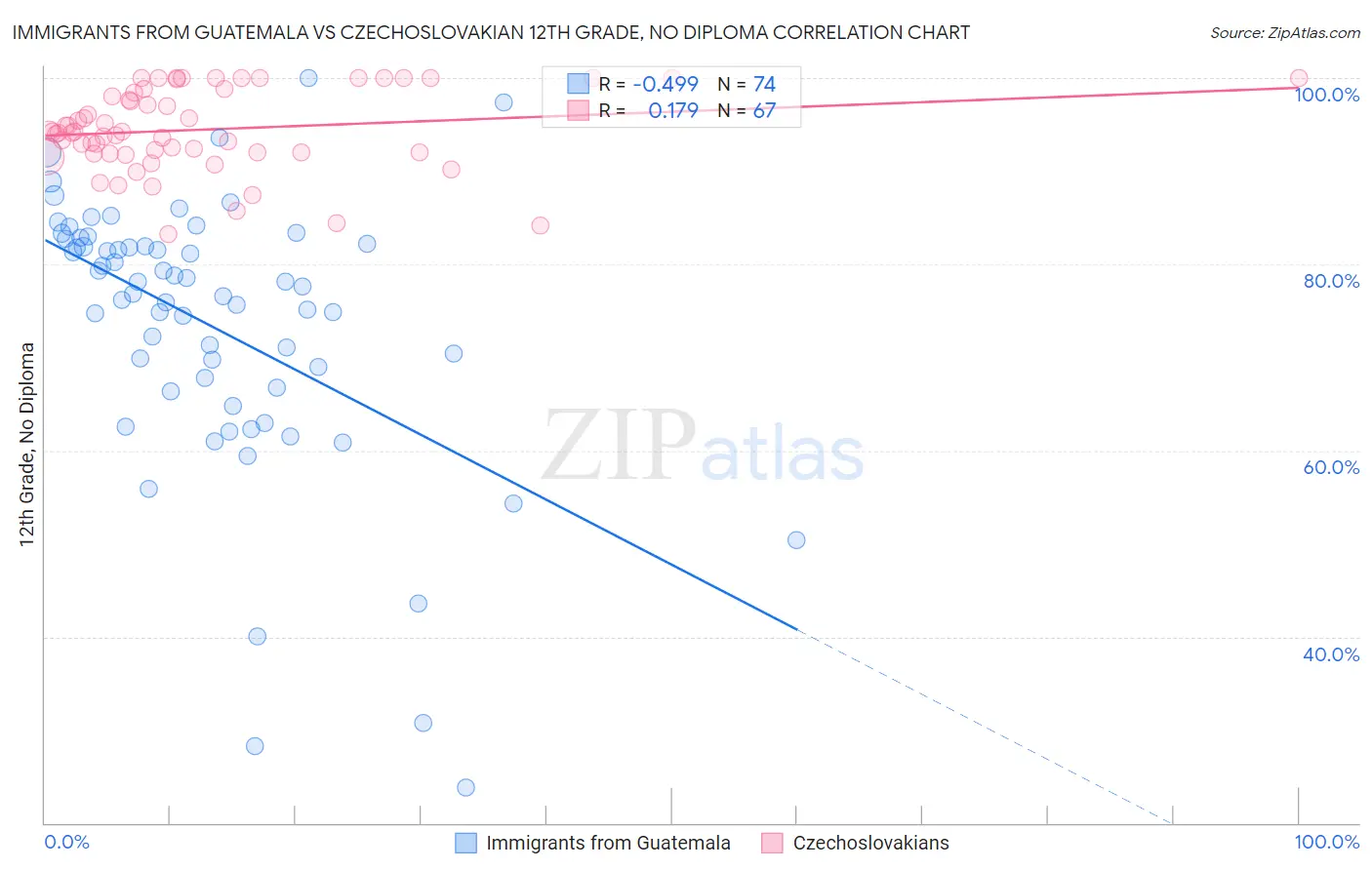Immigrants from Guatemala vs Czechoslovakian 12th Grade, No Diploma