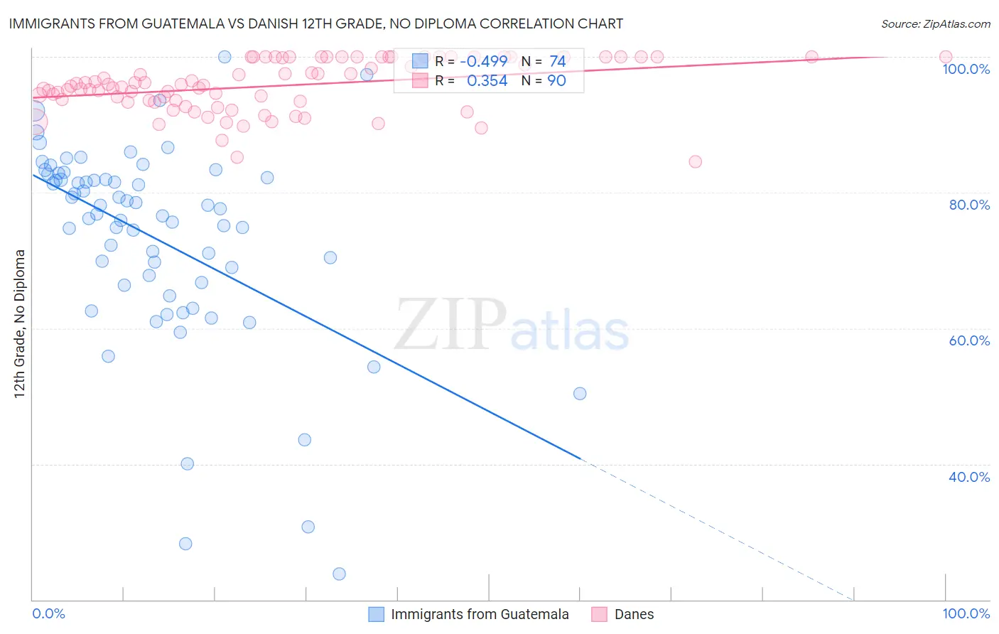 Immigrants from Guatemala vs Danish 12th Grade, No Diploma