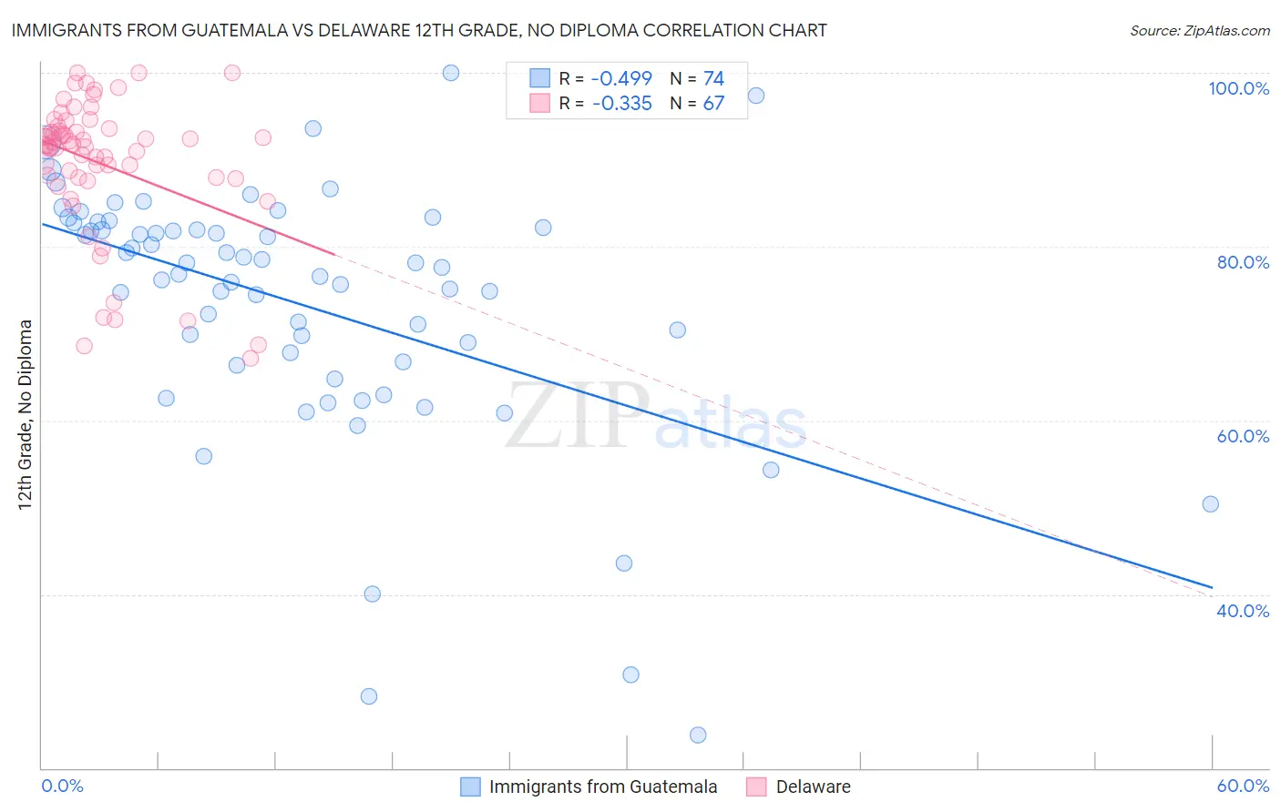 Immigrants from Guatemala vs Delaware 12th Grade, No Diploma