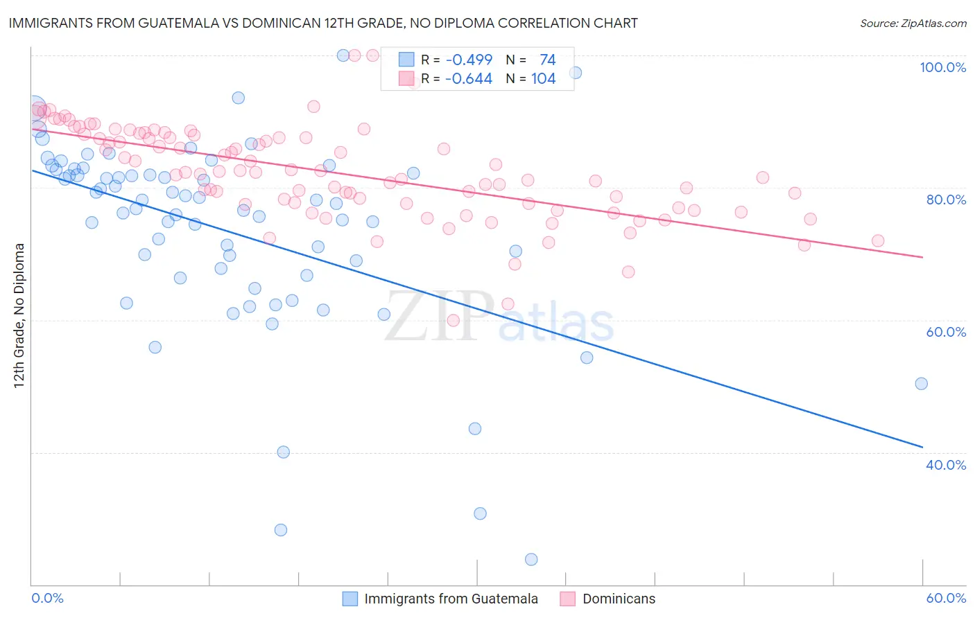Immigrants from Guatemala vs Dominican 12th Grade, No Diploma
