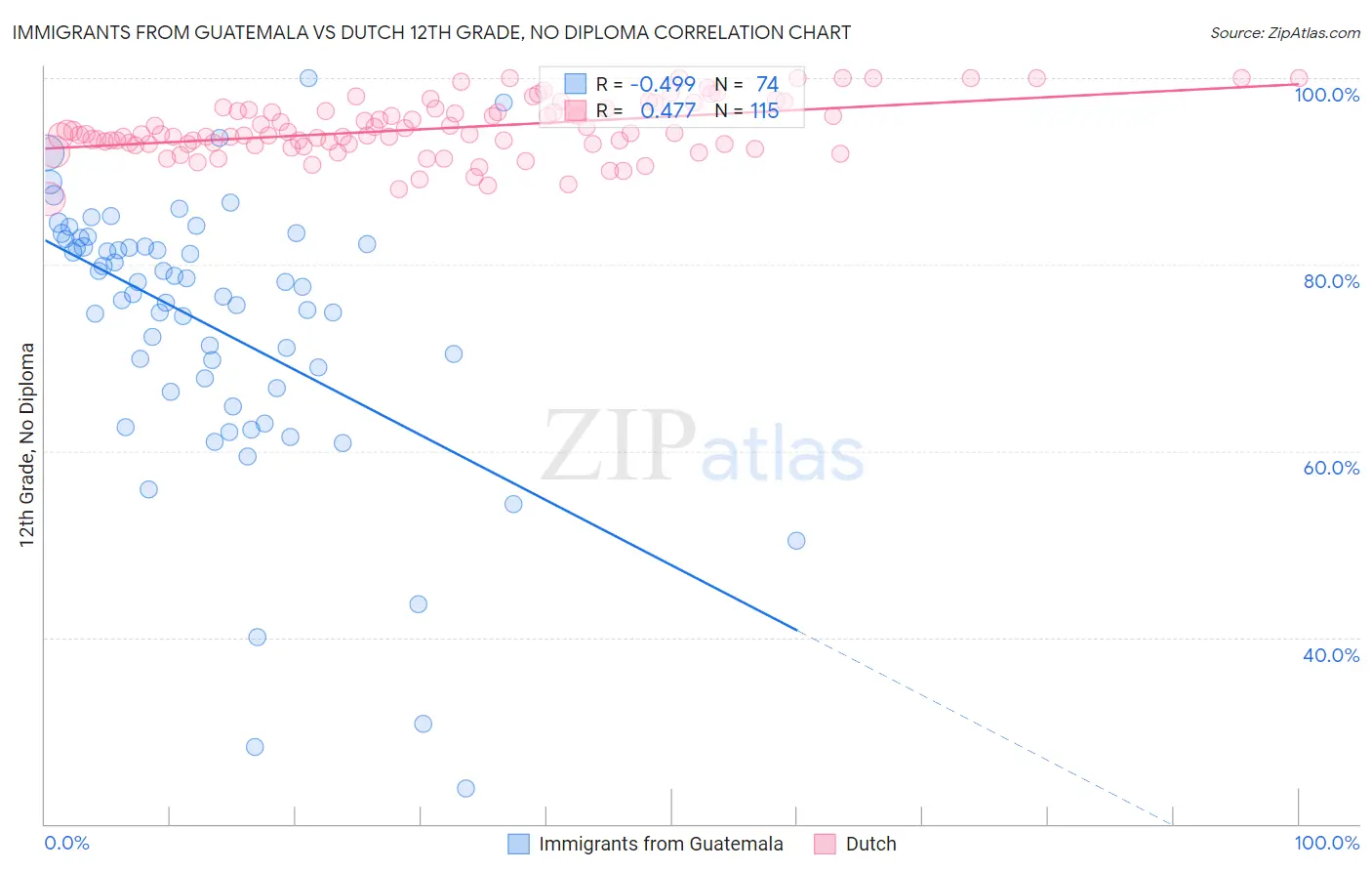 Immigrants from Guatemala vs Dutch 12th Grade, No Diploma
