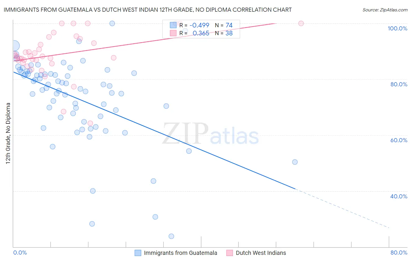 Immigrants from Guatemala vs Dutch West Indian 12th Grade, No Diploma